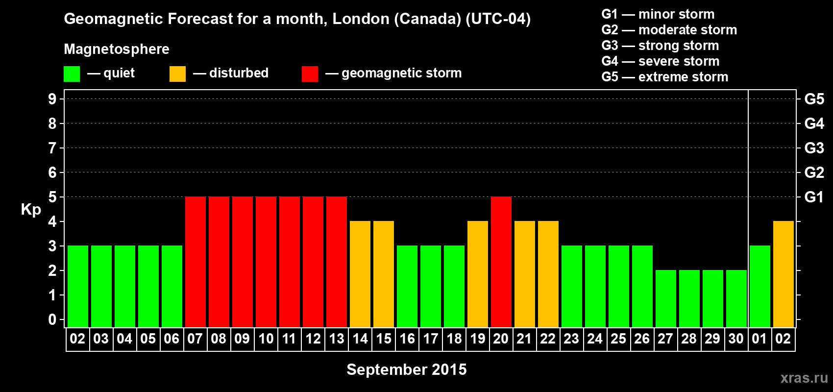 Forecast of the daily maximal value of geomagnetic index Kp for <b>1 month</b> (31 days) <b>from Sep 02, 2015 to Oct 02, 2015</b>