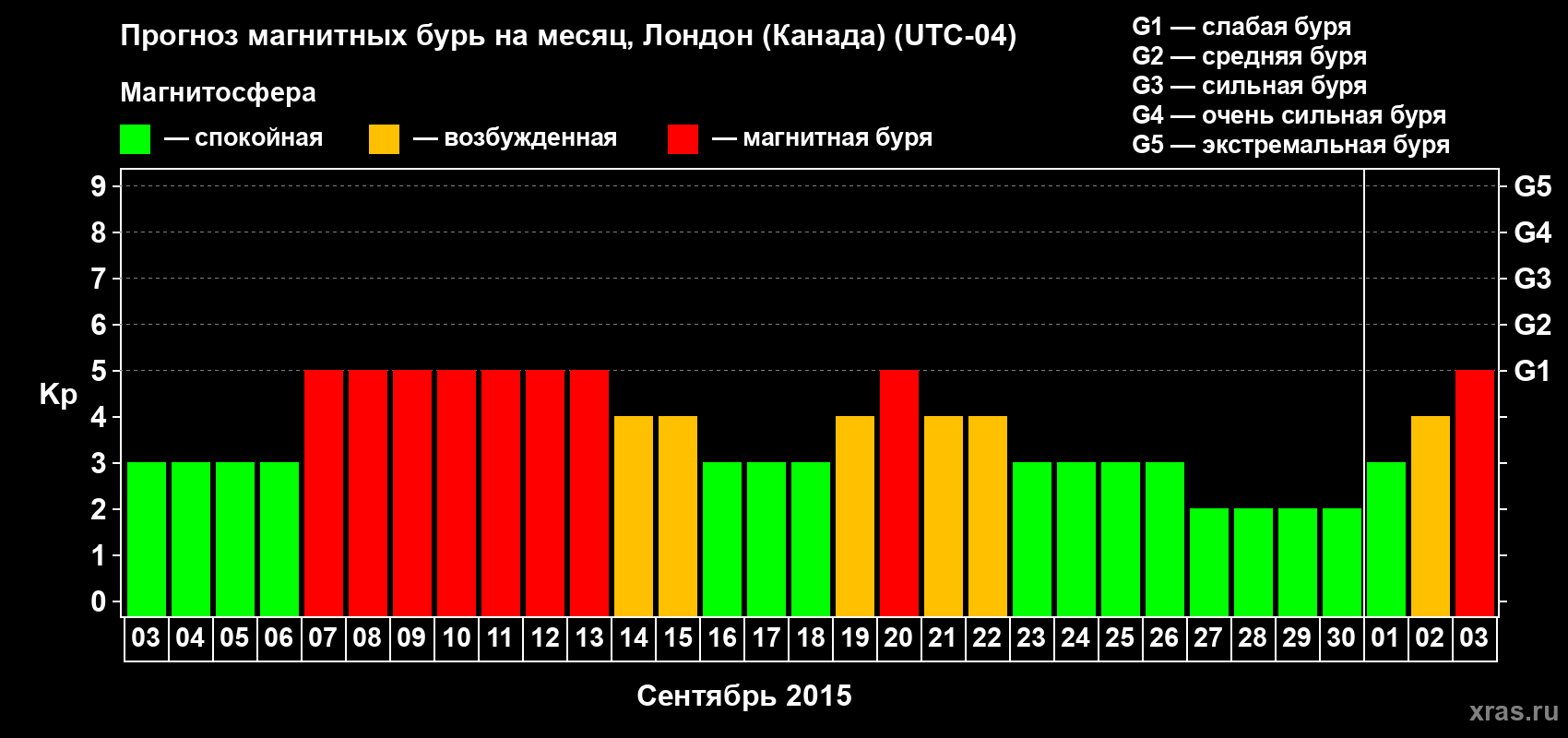 Прогноз максимального суточного геомагнитного индекса Kp на <b>1 месяц</b> (31 день) <b>с 03 сентября по 03 октября 2015 г</b>