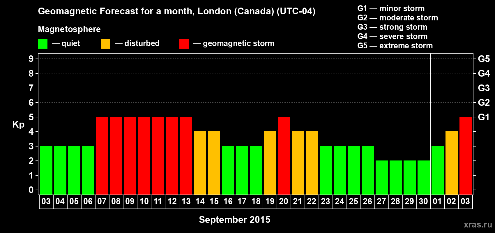 Forecast of the daily maximal value of geomagnetic index Kp for <b>1 month</b> (31 days) <b>from Sep 03, 2015 to Oct 03, 2015</b>