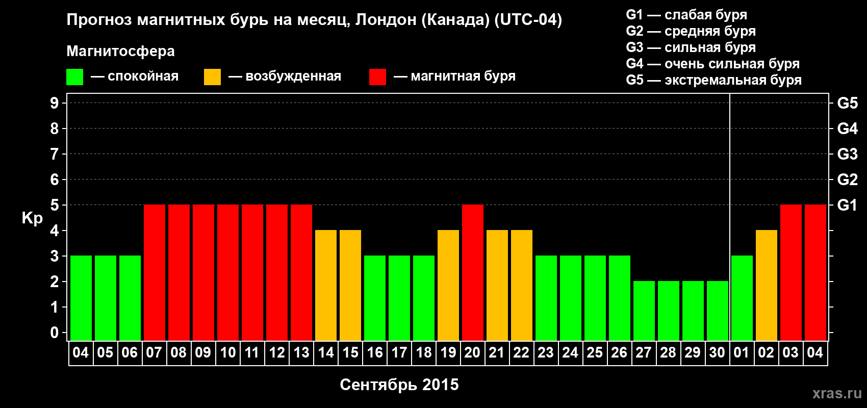 Прогноз максимального суточного геомагнитного индекса Kp на <b>1 месяц</b> (31 день) <b>с 04 сентября по 04 октября 2015 г</b>