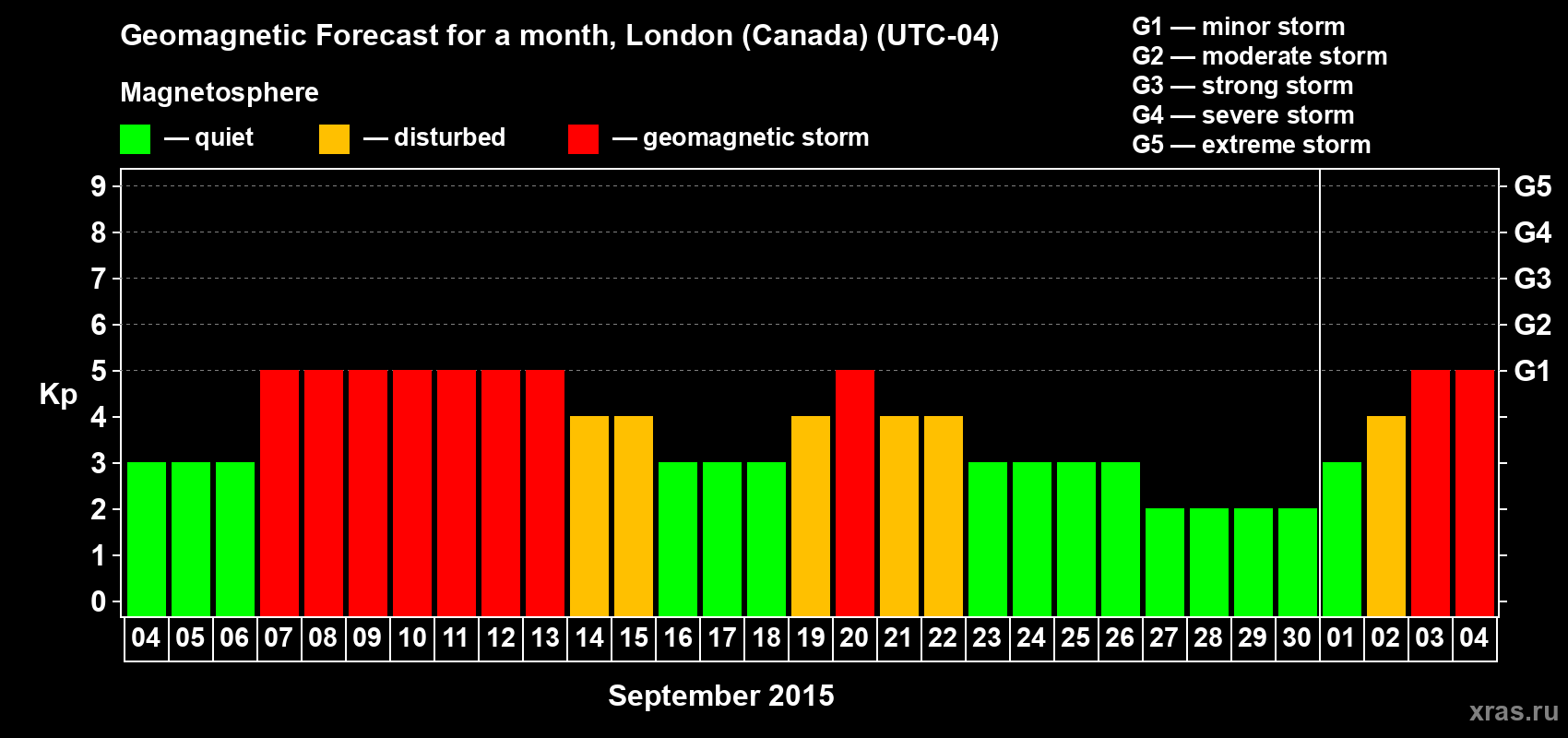 Forecast of the daily maximal value of geomagnetic index Kp for <b>1 month</b> (31 days) <b>from Sep 04, 2015 to Oct 04, 2015</b>