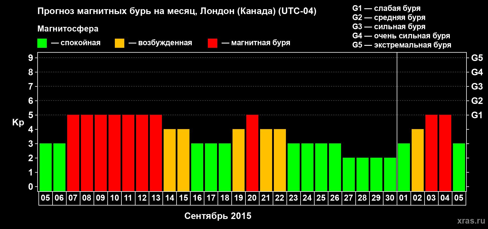Прогноз максимального суточного геомагнитного индекса Kp на <b>1 месяц</b> (31 день) <b>с 05 сентября по 05 октября 2015 г</b>