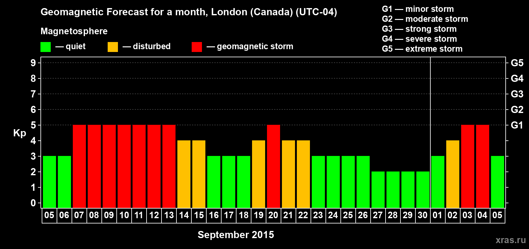 Forecast of the daily maximal value of geomagnetic index Kp for <b>1 month</b> (31 days) <b>from Sep 05, 2015 to Oct 05, 2015</b>