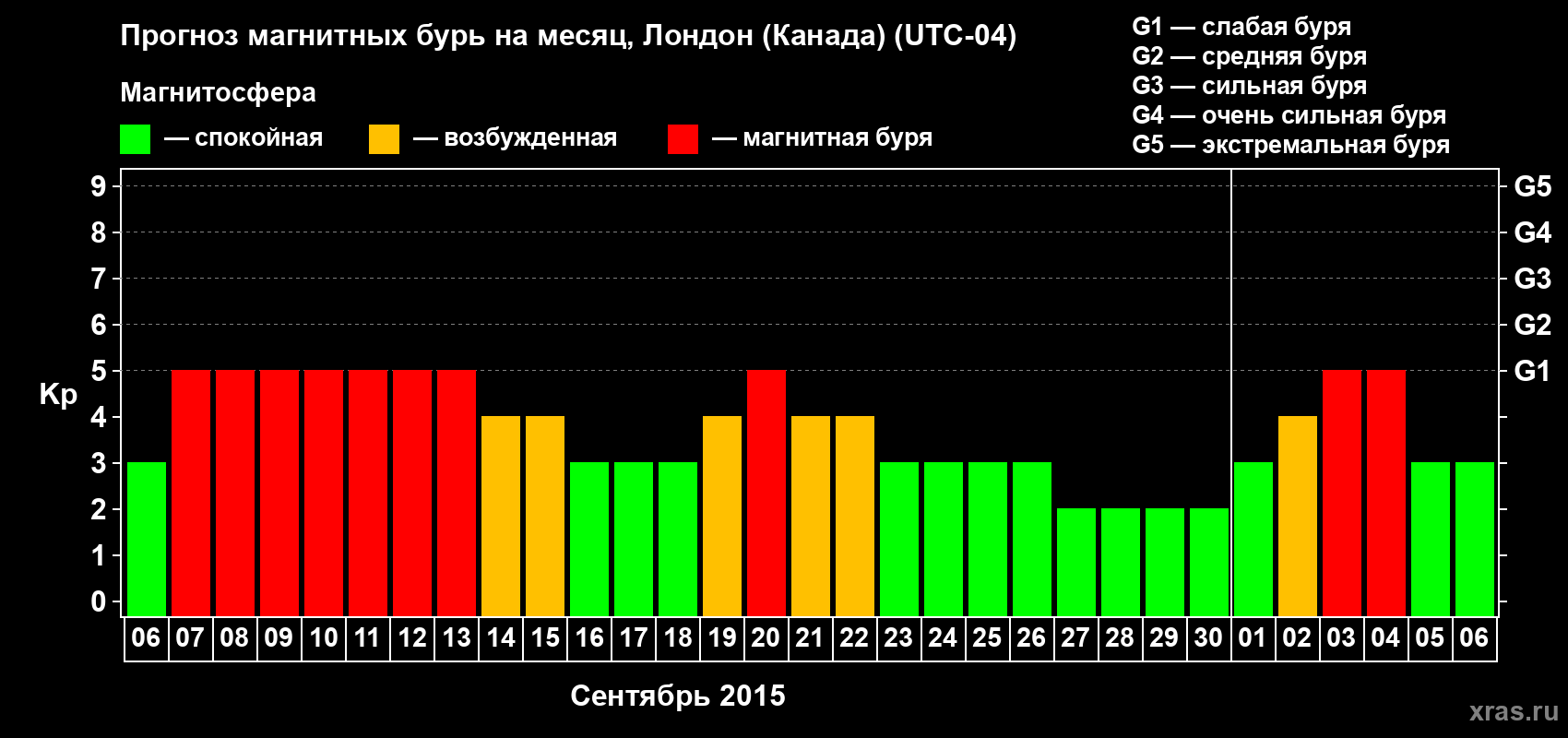 Прогноз максимального суточного геомагнитного индекса Kp на <b>1 месяц</b> (31 день) <b>с 06 сентября по 06 октября 2015 г</b>
