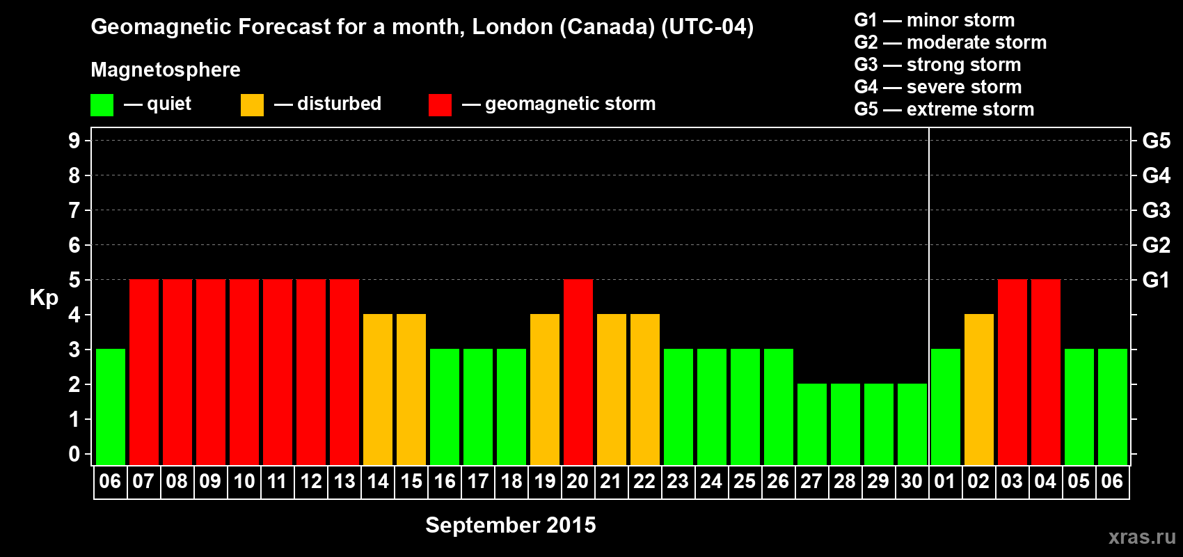 Forecast of the daily maximal value of geomagnetic index Kp for <b>1 month</b> (31 days) <b>from Sep 06, 2015 to Oct 06, 2015</b>