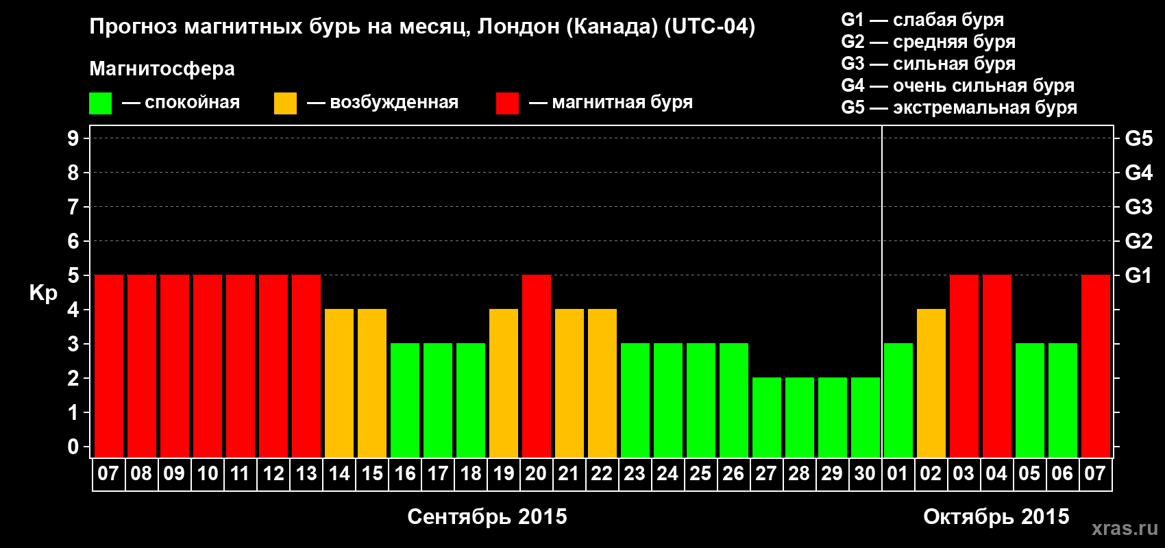 Прогноз максимального суточного геомагнитного индекса Kp на <b>1 месяц</b> (31 день) <b>с 07 сентября по 07 октября 2015 г</b>