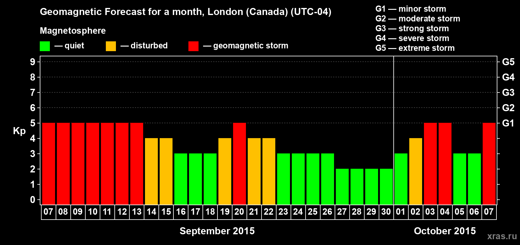 Forecast of the daily maximal value of geomagnetic index Kp for <b>1 month</b> (31 days) <b>from Sep 07, 2015 to Oct 07, 2015</b>