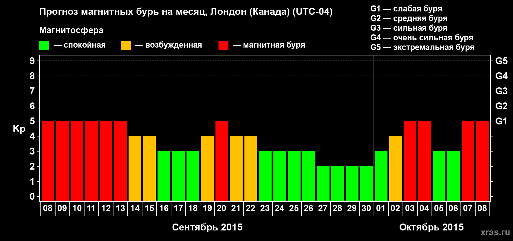 Прогноз максимального суточного геомагнитного индекса Kp на <b>1 месяц</b> (31 день) <b>с 08 сентября по 08 октября 2015 г</b>