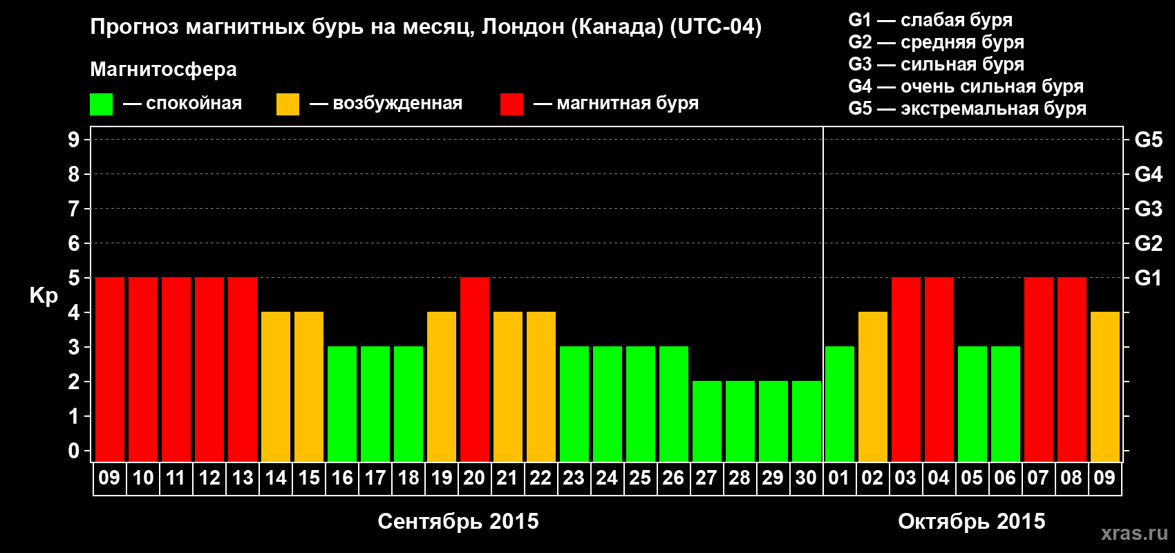 Прогноз максимального суточного геомагнитного индекса Kp на <b>1 месяц</b> (31 день) <b>с 09 сентября по 09 октября 2015 г</b>