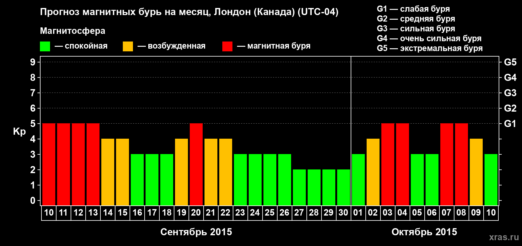 Прогноз максимального суточного геомагнитного индекса Kp на <b>1 месяц</b> (31 день) <b>с 10 сентября по 10 октября 2015 г</b>