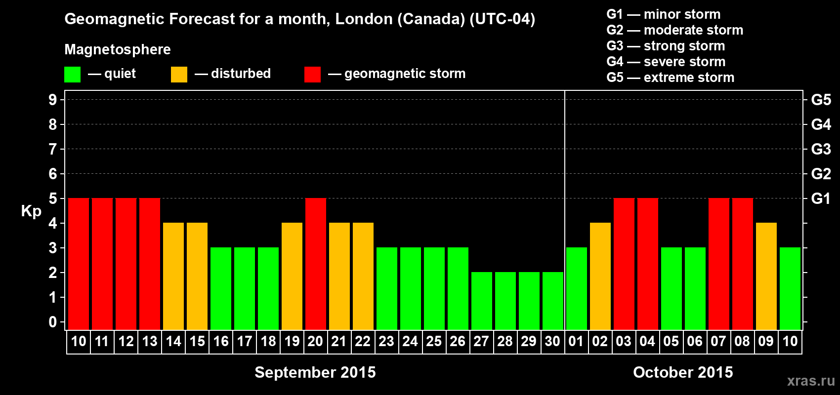 Forecast of the daily maximal value of geomagnetic index Kp for <b>1 month</b> (31 days) <b>from Sep 10, 2015 to Oct 10, 2015</b>