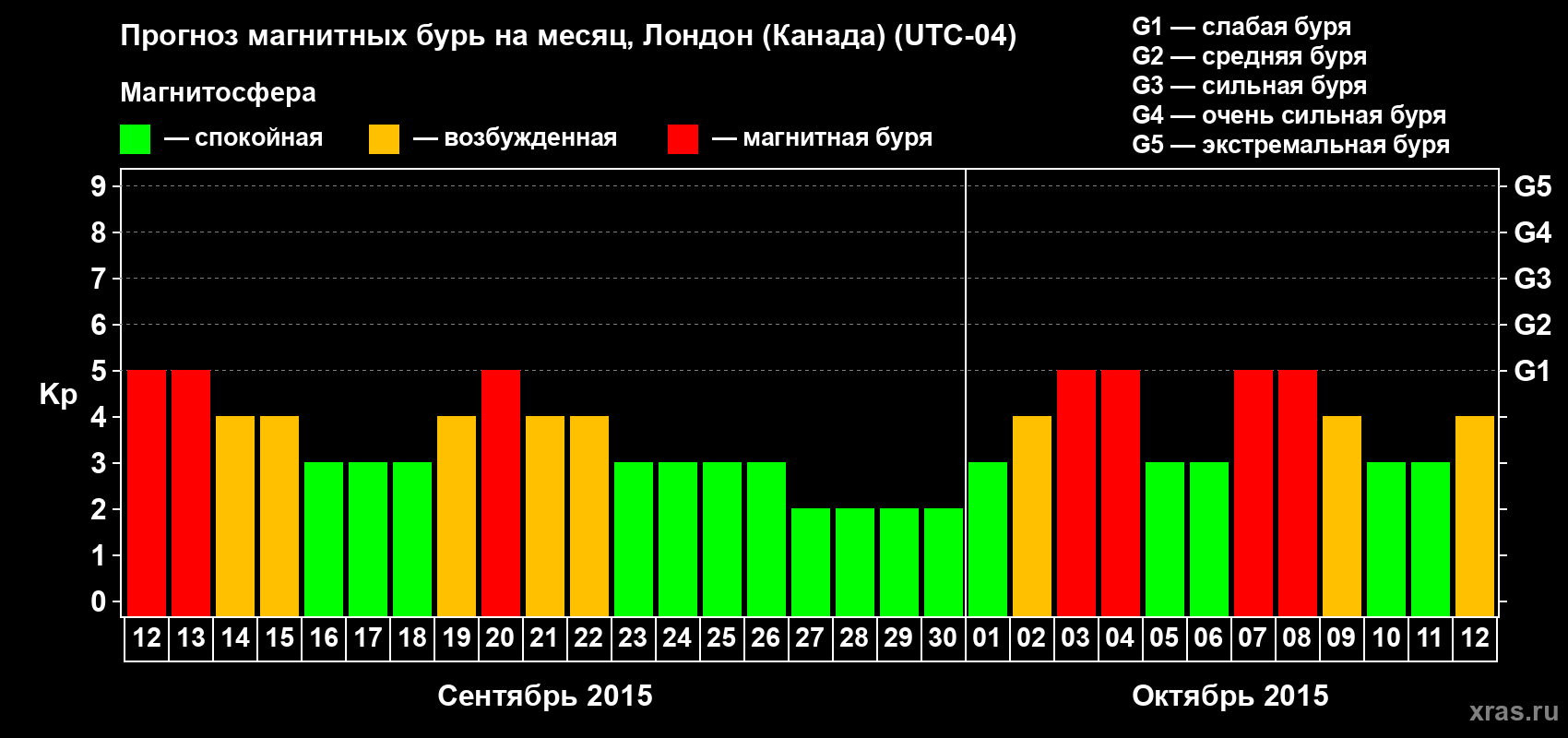 Прогноз максимального суточного геомагнитного индекса Kp на <b>1 месяц</b> (31 день) <b>с 12 сентября по 12 октября 2015 г</b>