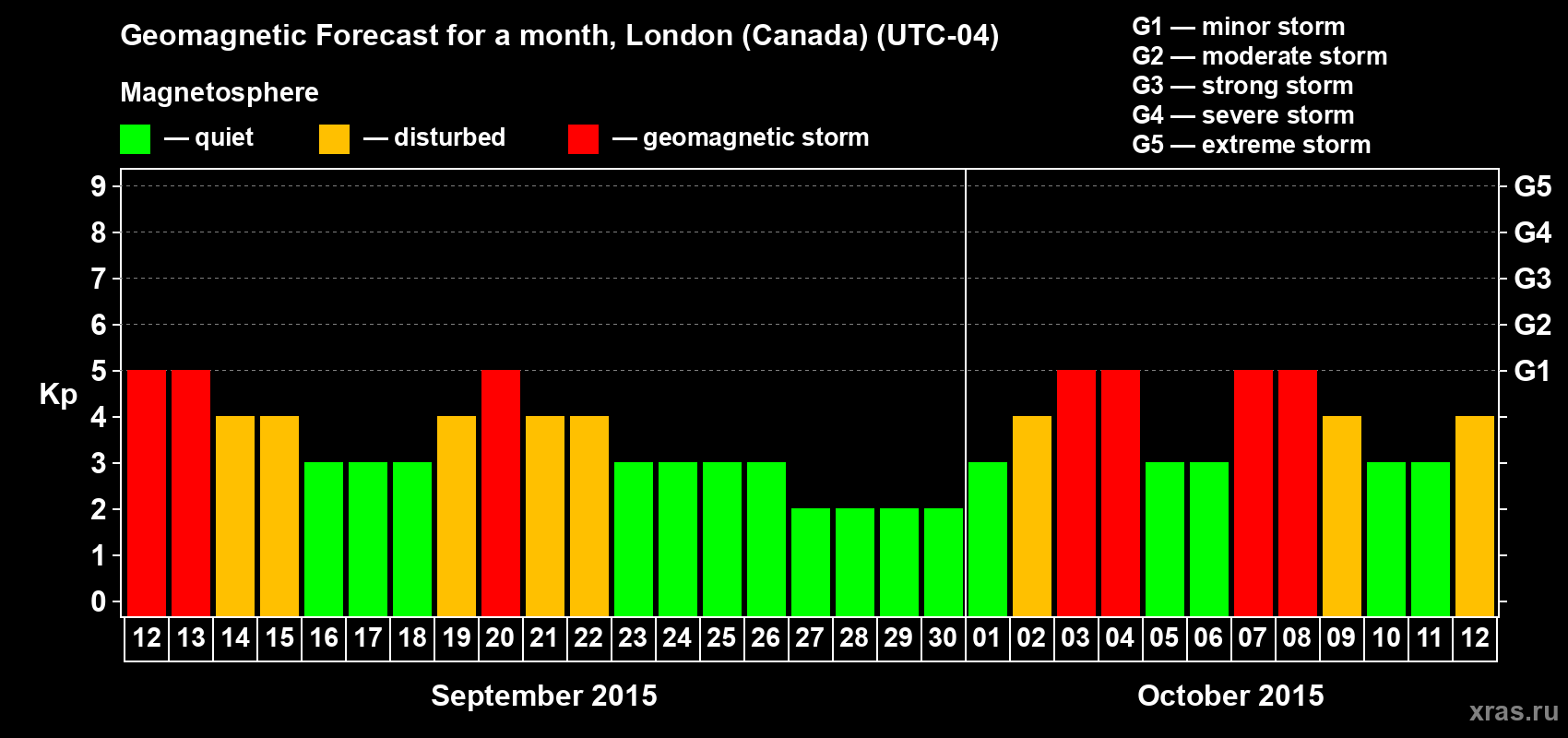 Forecast of the daily maximal value of geomagnetic index Kp for <b>1 month</b> (31 days) <b>from Sep 12, 2015 to Oct 12, 2015</b>