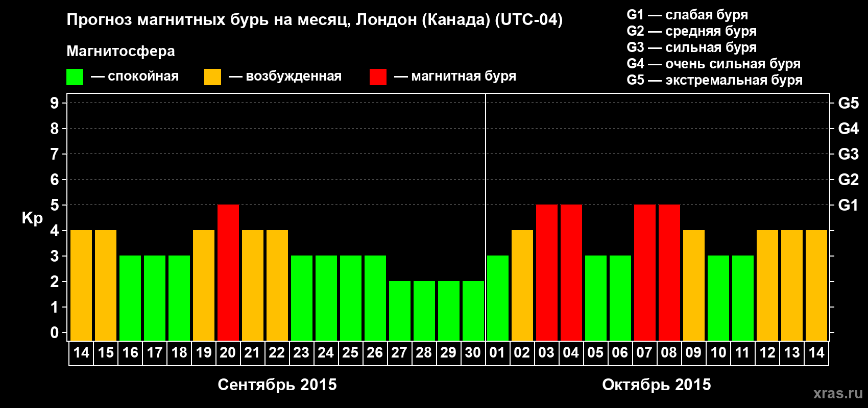 Прогноз максимального суточного геомагнитного индекса Kp на <b>1 месяц</b> (31 день) <b>с 14 сентября по 14 октября 2015 г</b>