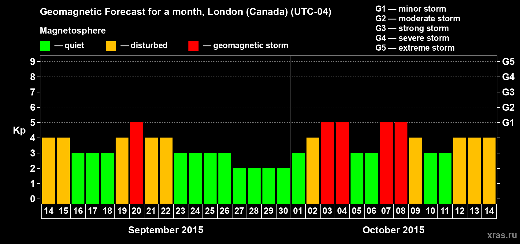 Forecast of the daily maximal value of geomagnetic index Kp for <b>1 month</b> (31 days) <b>from Sep 14, 2015 to Oct 14, 2015</b>
