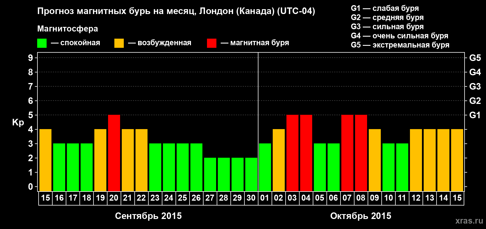 Прогноз максимального суточного геомагнитного индекса Kp на <b>1 месяц</b> (31 день) <b>с 15 сентября по 15 октября 2015 г</b>