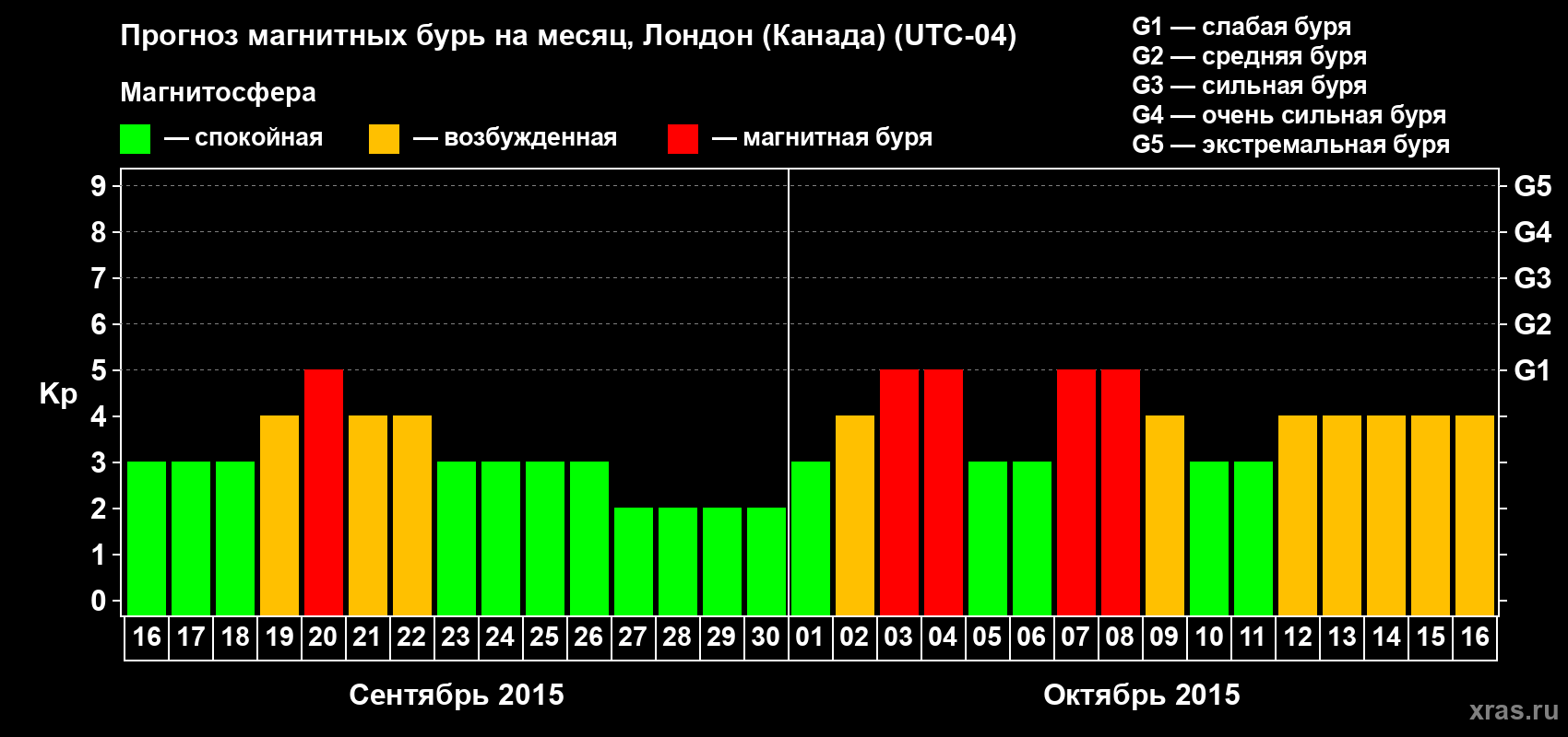 Прогноз максимального суточного геомагнитного индекса Kp на <b>1 месяц</b> (31 день) <b>с 16 сентября по 16 октября 2015 г</b>