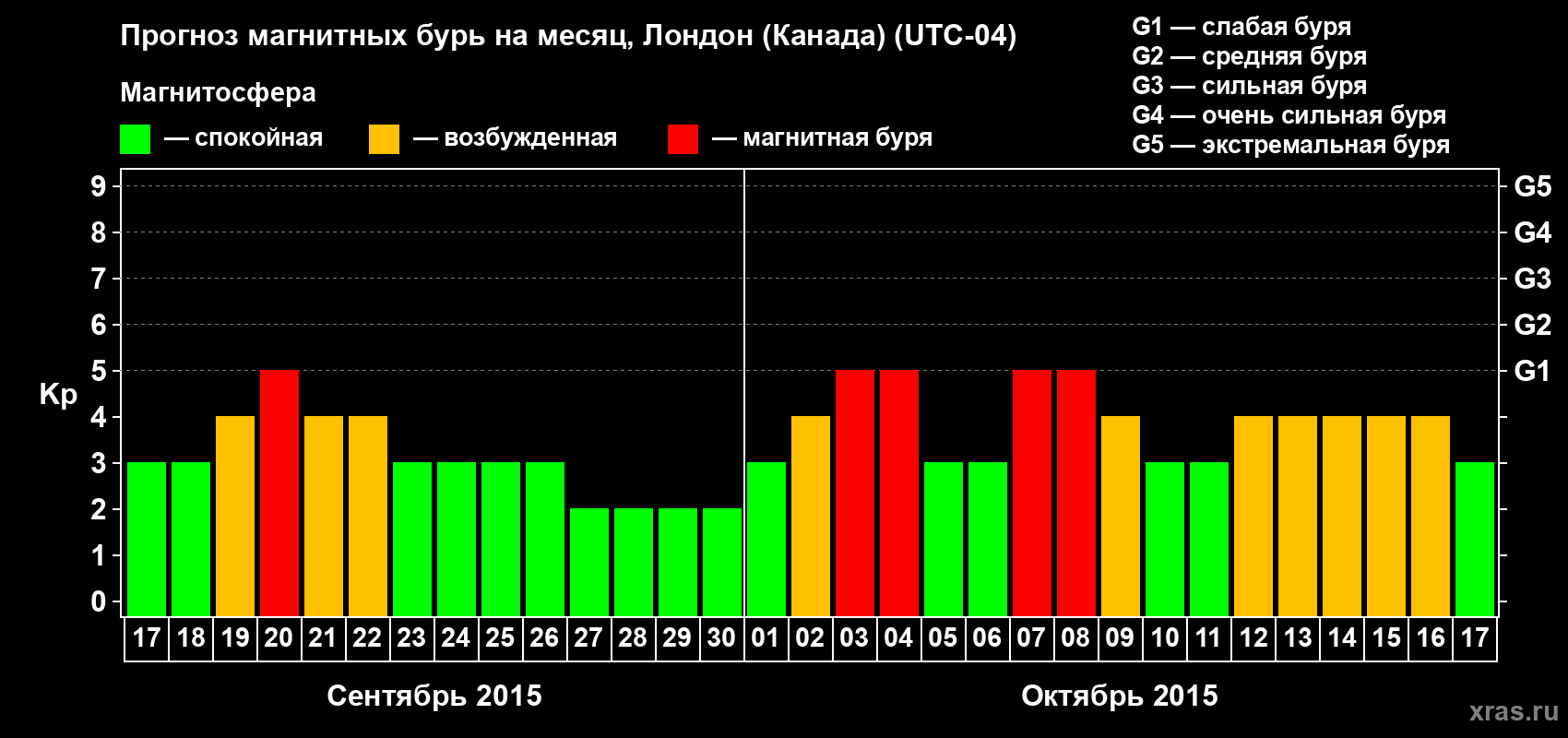 Прогноз максимального суточного геомагнитного индекса Kp на <b>1 месяц</b> (31 день) <b>с 17 сентября по 17 октября 2015 г</b>