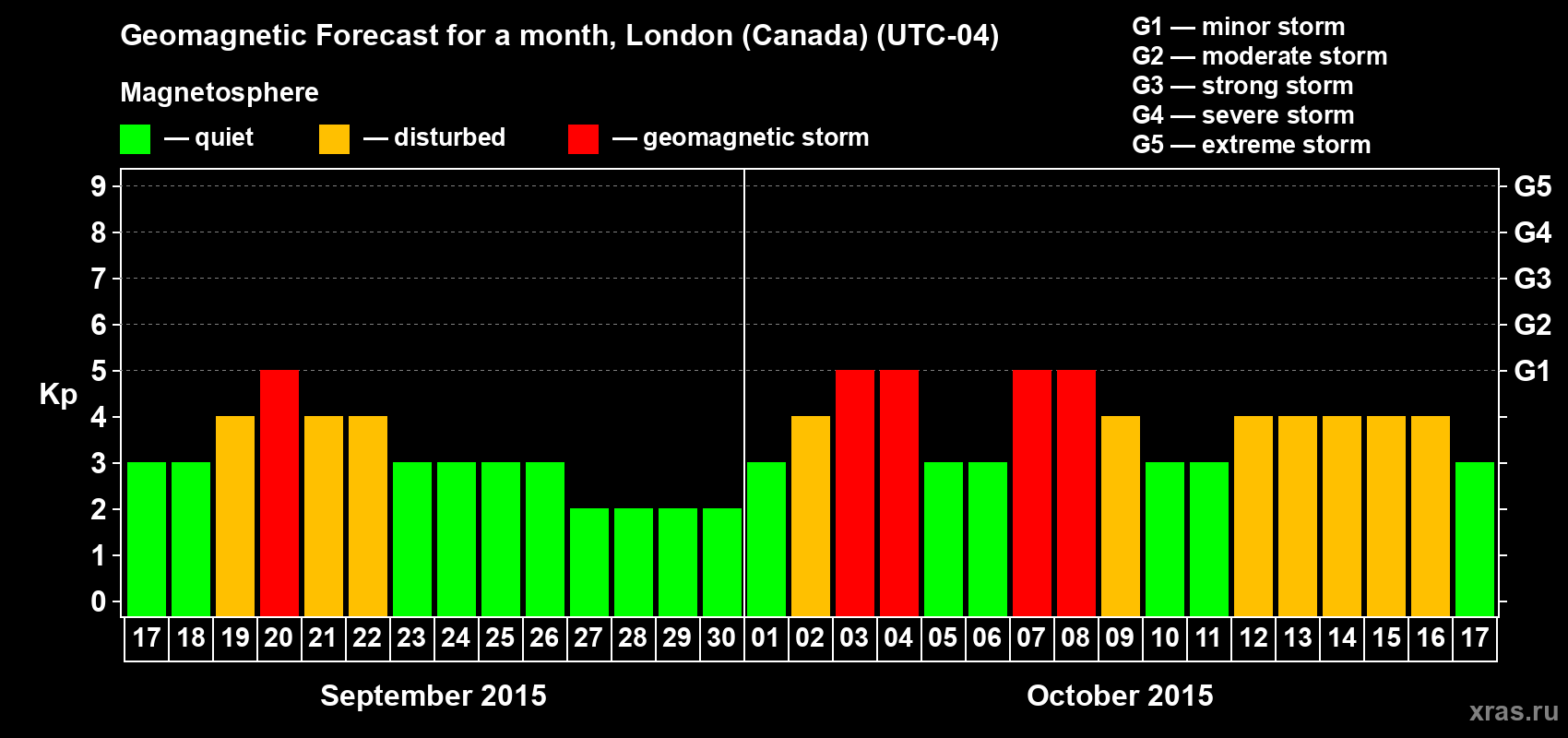 Forecast of the daily maximal value of geomagnetic index Kp for <b>1 month</b> (31 days) <b>from Sep 17, 2015 to Oct 17, 2015</b>