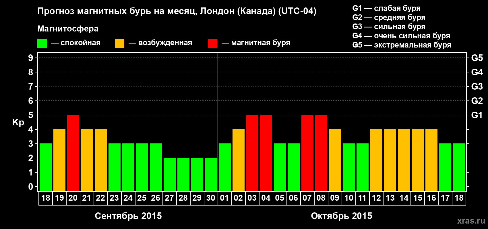 Прогноз максимального суточного геомагнитного индекса Kp на <b>1 месяц</b> (31 день) <b>с 18 сентября по 18 октября 2015 г</b>