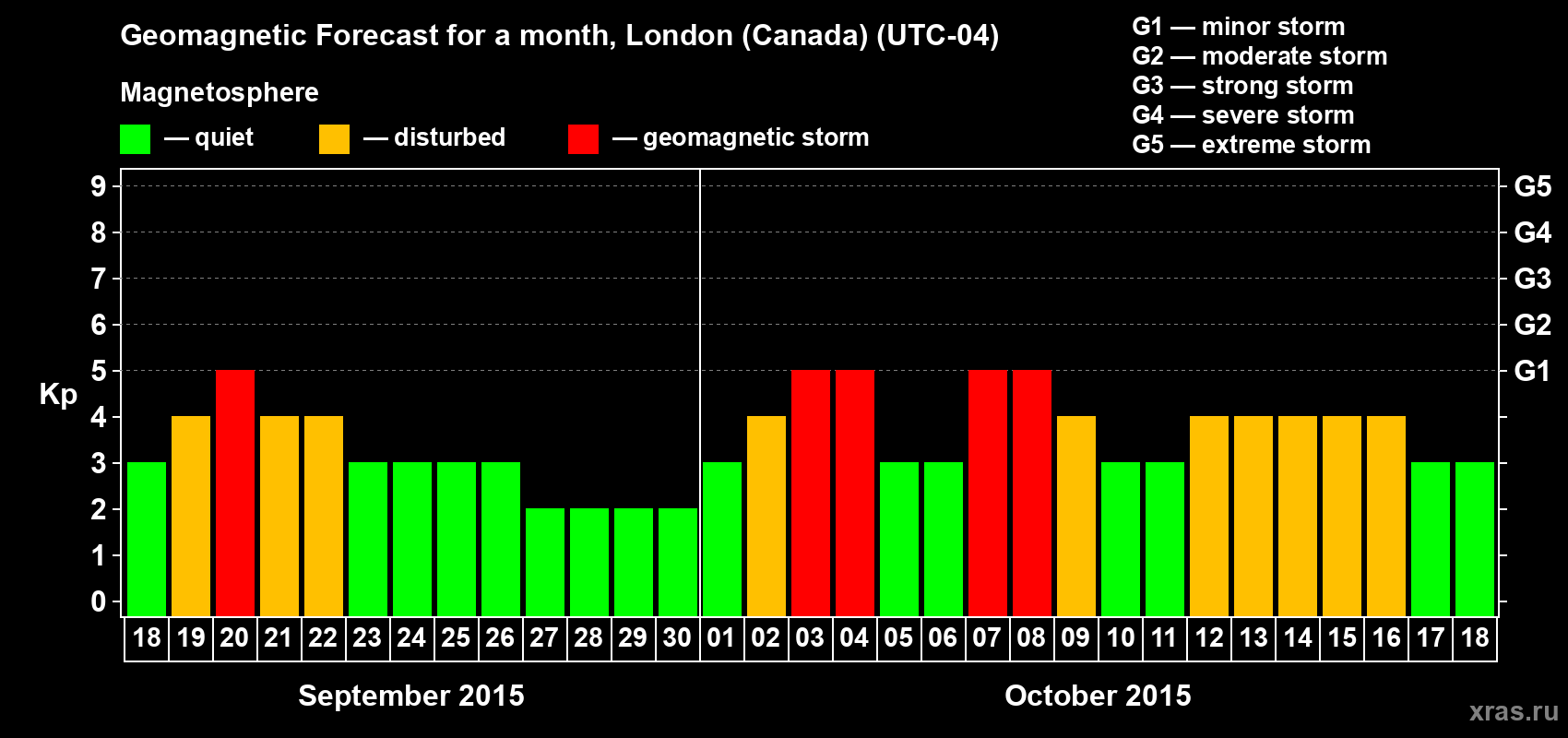 Forecast of the daily maximal value of geomagnetic index Kp for <b>1 month</b> (31 days) <b>from Sep 18, 2015 to Oct 18, 2015</b>