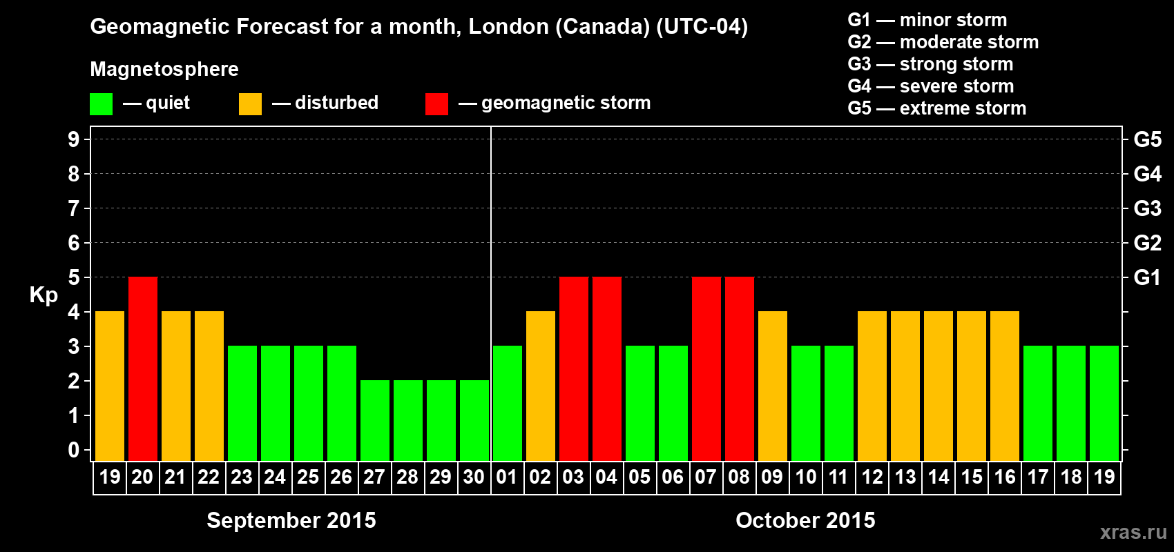 Forecast of the daily maximal value of geomagnetic index Kp for <b>1 month</b> (31 days) <b>from Sep 19, 2015 to Oct 19, 2015</b>