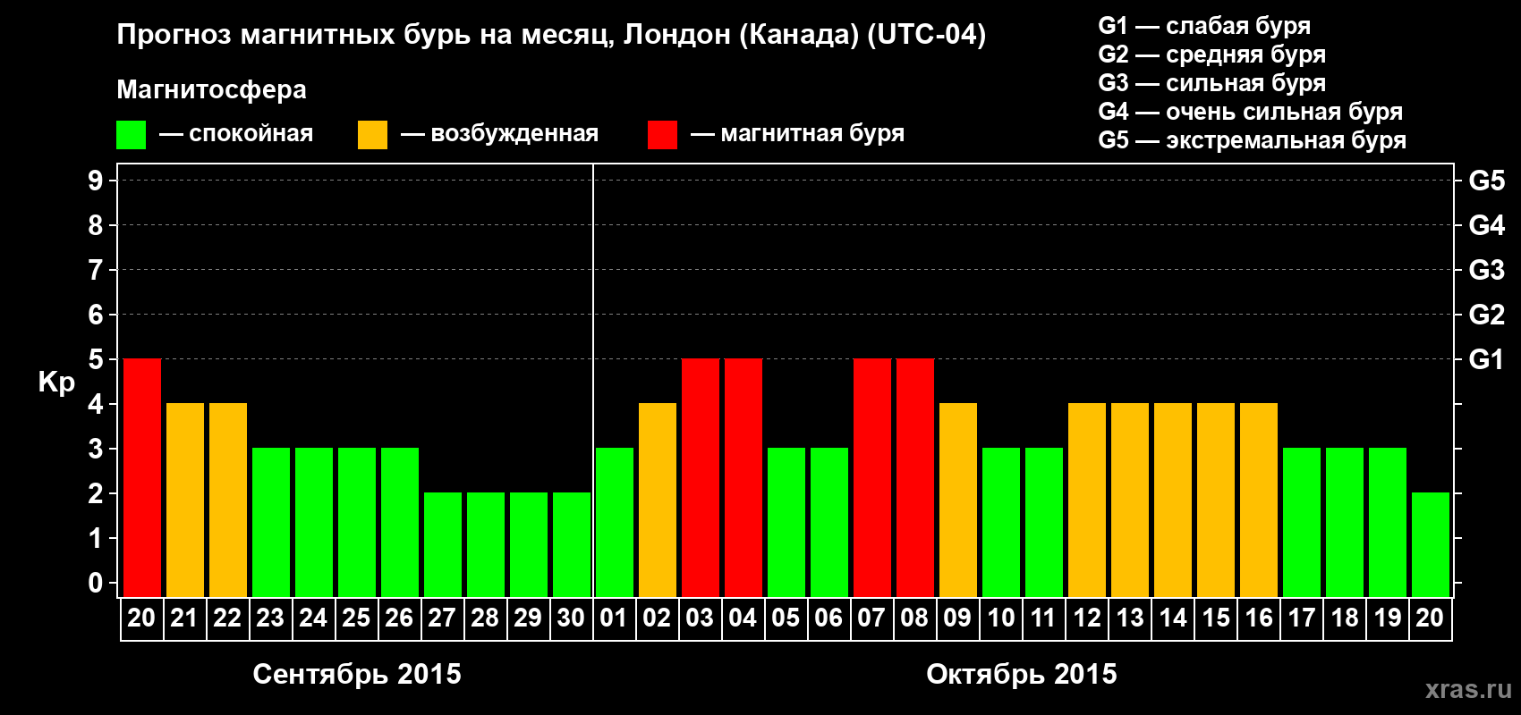 Прогноз максимального суточного геомагнитного индекса Kp на <b>1 месяц</b> (31 день) <b>с 20 сентября по 20 октября 2015 г</b>
