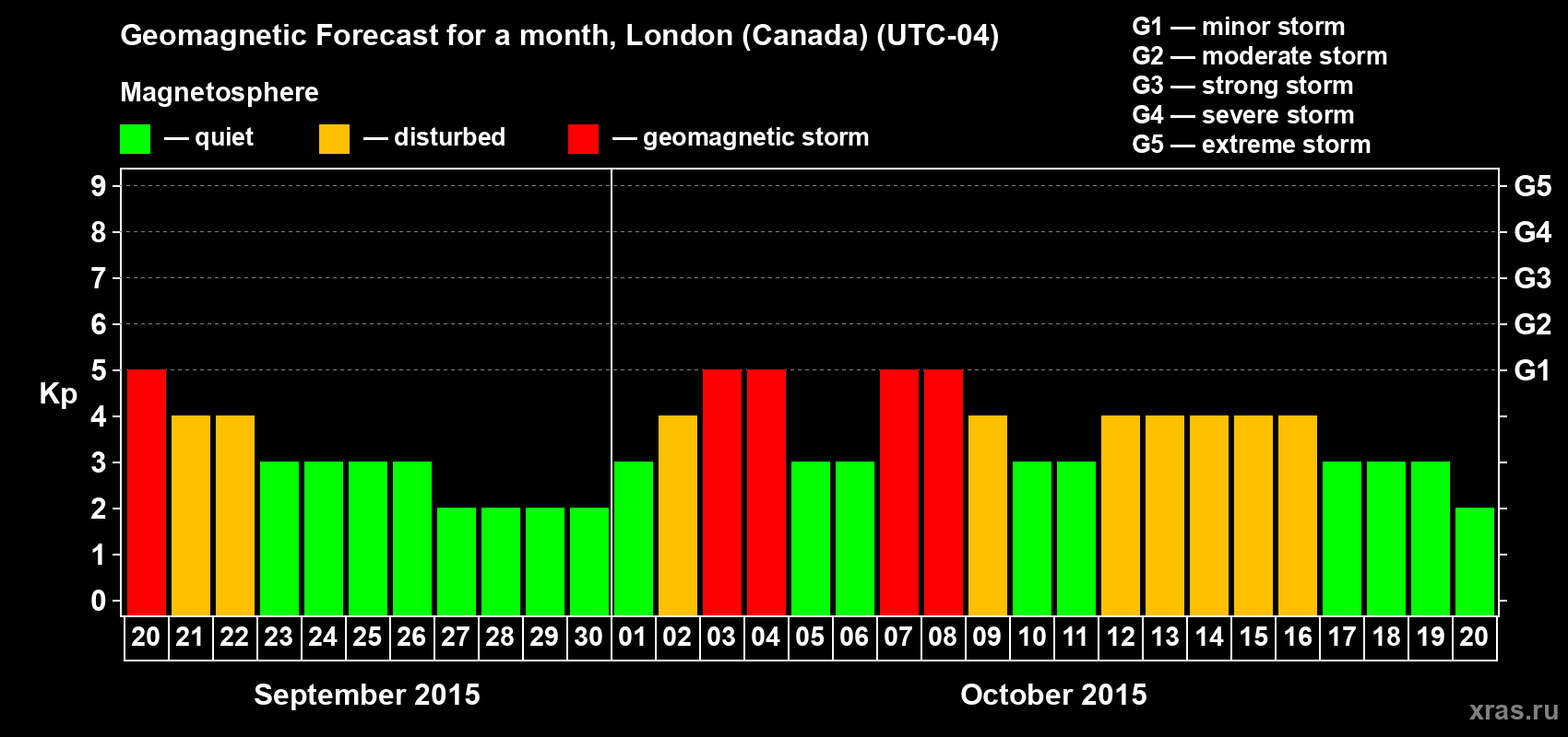 Forecast of the daily maximal value of geomagnetic index Kp for <b>1 month</b> (31 days) <b>from Sep 20, 2015 to Oct 20, 2015</b>