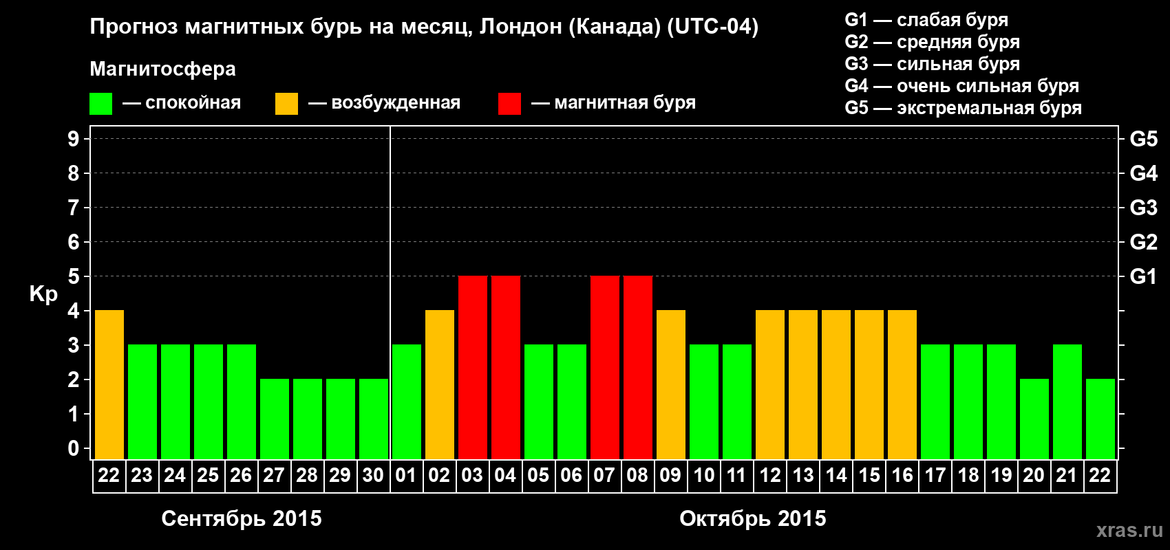 Прогноз максимального суточного геомагнитного индекса Kp на <b>1 месяц</b> (31 день) <b>с 22 сентября по 22 октября 2015 г</b>