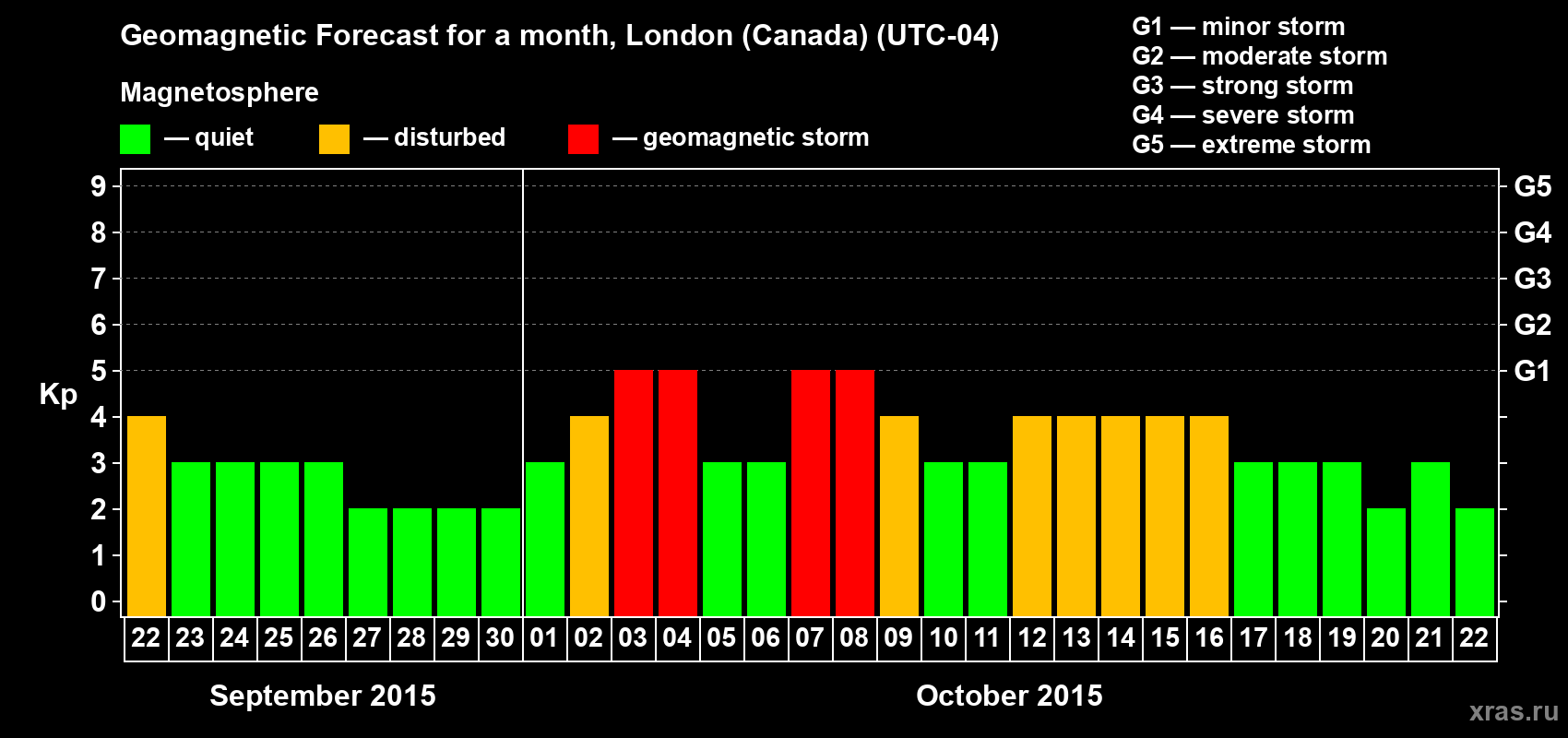 Forecast of the daily maximal value of geomagnetic index Kp for <b>1 month</b> (31 days) <b>from Sep 22, 2015 to Oct 22, 2015</b>