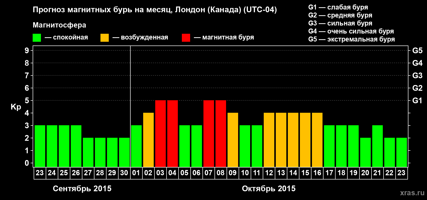 Прогноз максимального суточного геомагнитного индекса Kp на <b>1 месяц</b> (31 день) <b>с 23 сентября по 23 октября 2015 г</b>