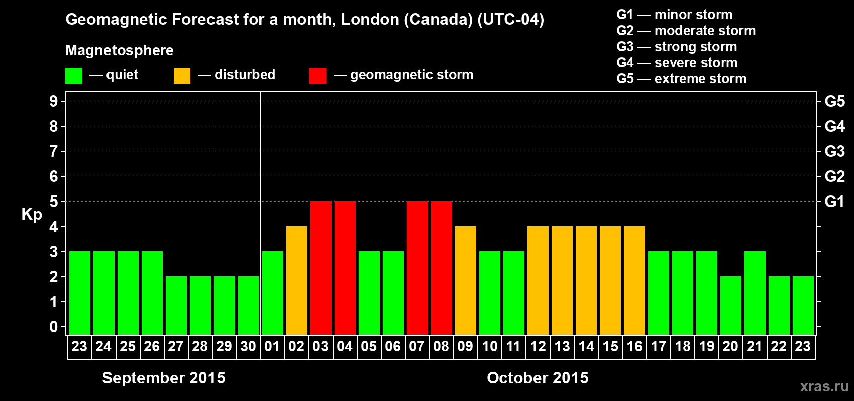 Forecast of the daily maximal value of geomagnetic index Kp for <b>1 month</b> (31 days) <b>from Sep 23, 2015 to Oct 23, 2015</b>