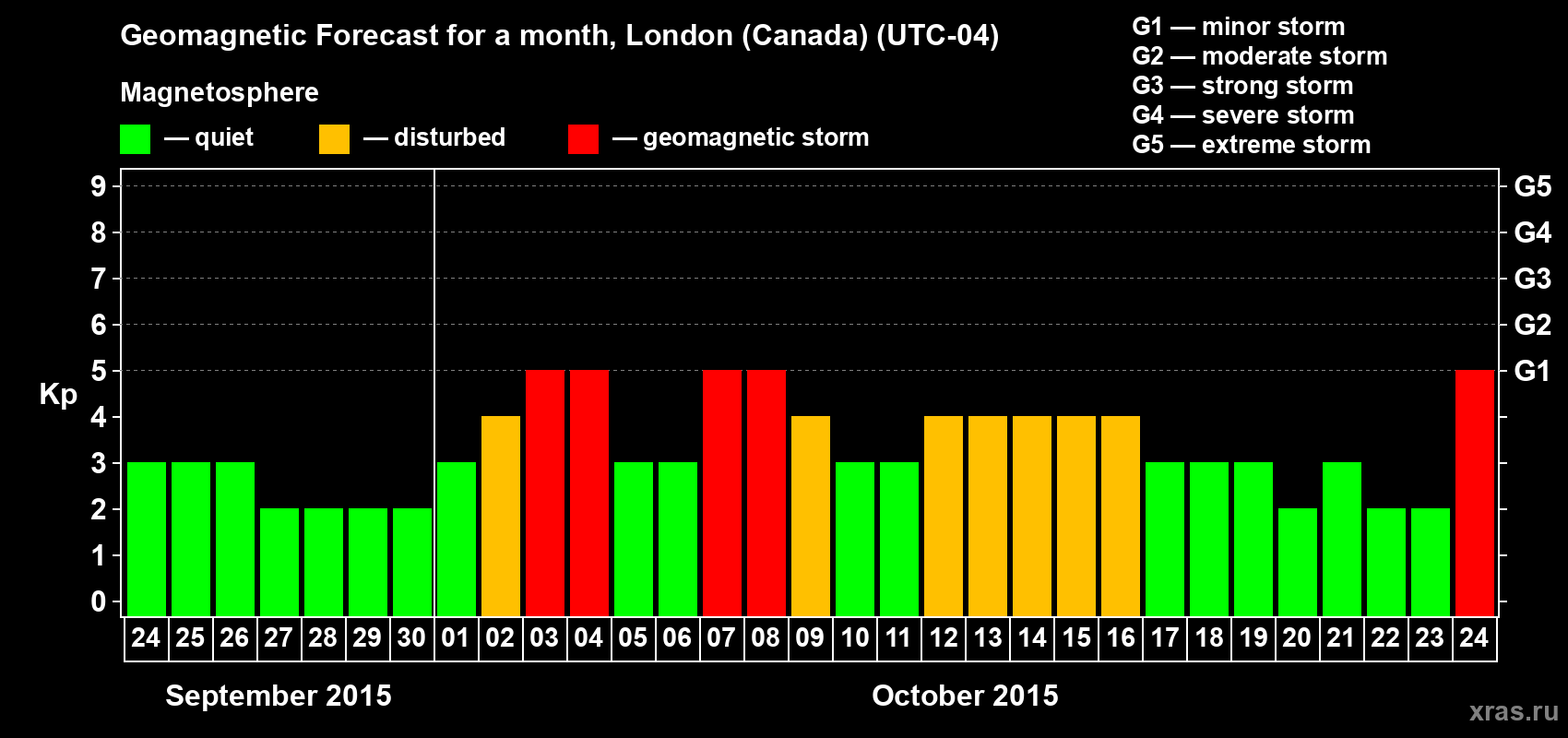 Forecast of the daily maximal value of geomagnetic index Kp for <b>1 month</b> (31 days) <b>from Sep 24, 2015 to Oct 24, 2015</b>