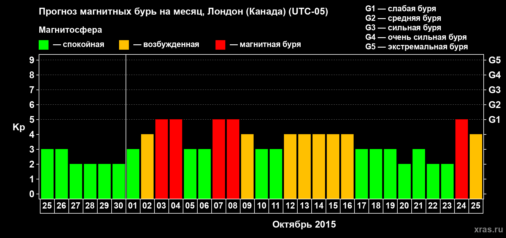 Прогноз максимального суточного геомагнитного индекса Kp на <b>1 месяц</b> (31 день) <b>с 25 сентября по 25 октября 2015 г</b>