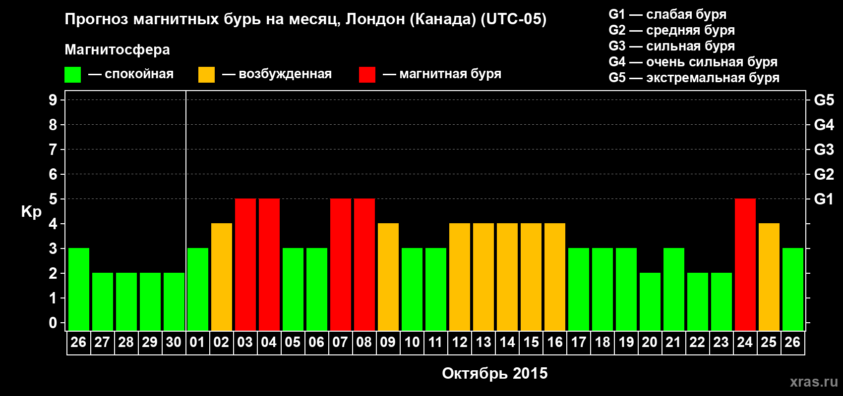 Прогноз максимального суточного геомагнитного индекса Kp на <b>1 месяц</b> (31 день) <b>с 26 сентября по 26 октября 2015 г</b>