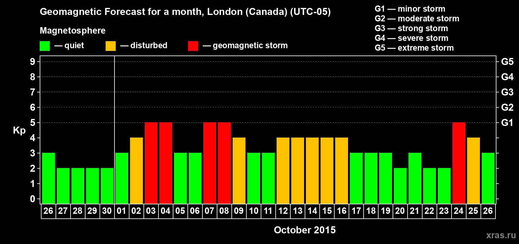 Forecast of the daily maximal value of geomagnetic index Kp for <b>1 month</b> (31 days) <b>from Sep 26, 2015 to Oct 26, 2015</b>