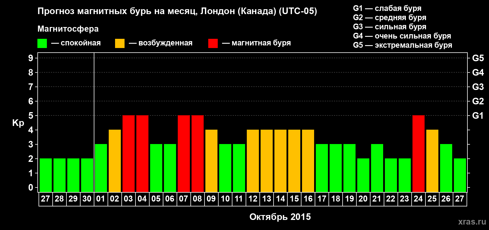 Прогноз максимального суточного геомагнитного индекса Kp на <b>1 месяц</b> (31 день) <b>с 27 сентября по 27 октября 2015 г</b>