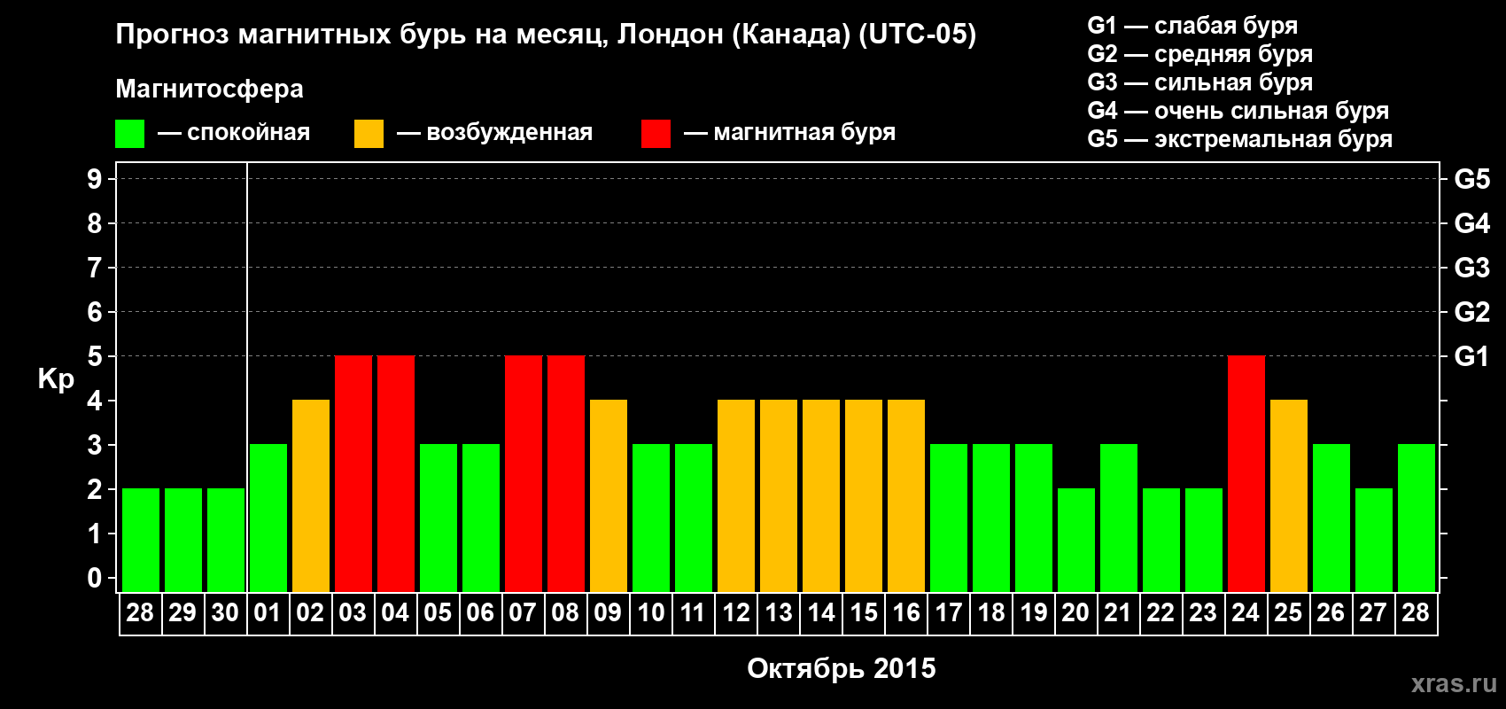 Прогноз максимального суточного геомагнитного индекса Kp на <b>1 месяц</b> (31 день) <b>с 28 сентября по 28 октября 2015 г</b>