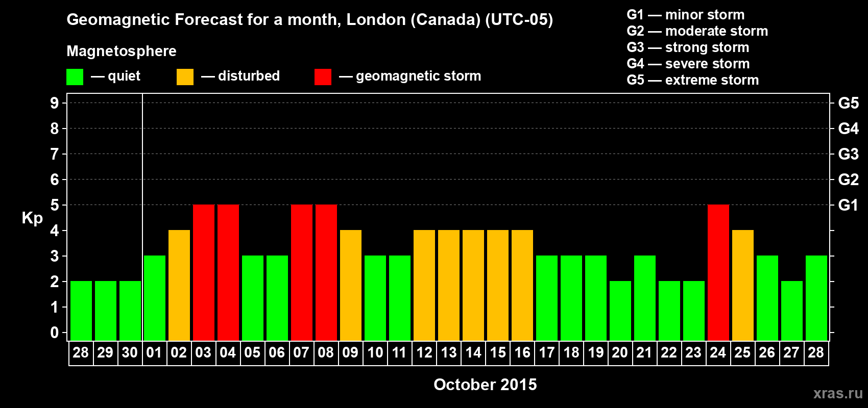 Forecast of the daily maximal value of geomagnetic index Kp for <b>1 month</b> (31 days) <b>from Sep 28, 2015 to Oct 28, 2015</b>