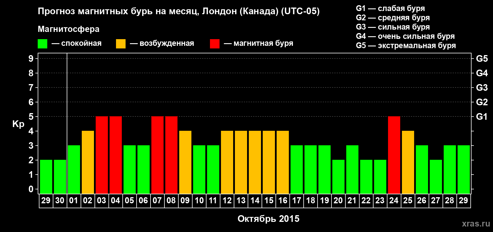 Прогноз максимального суточного геомагнитного индекса Kp на <b>1 месяц</b> (31 день) <b>с 29 сентября по 29 октября 2015 г</b>