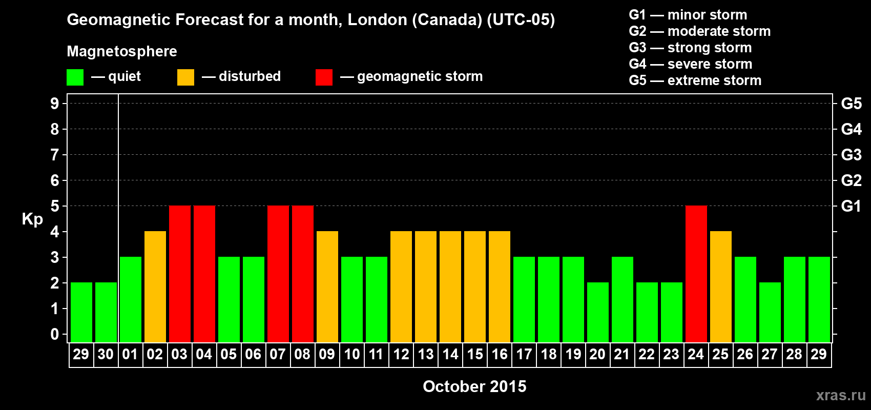 Forecast of the daily maximal value of geomagnetic index Kp for <b>1 month</b> (31 days) <b>from Sep 29, 2015 to Oct 29, 2015</b>