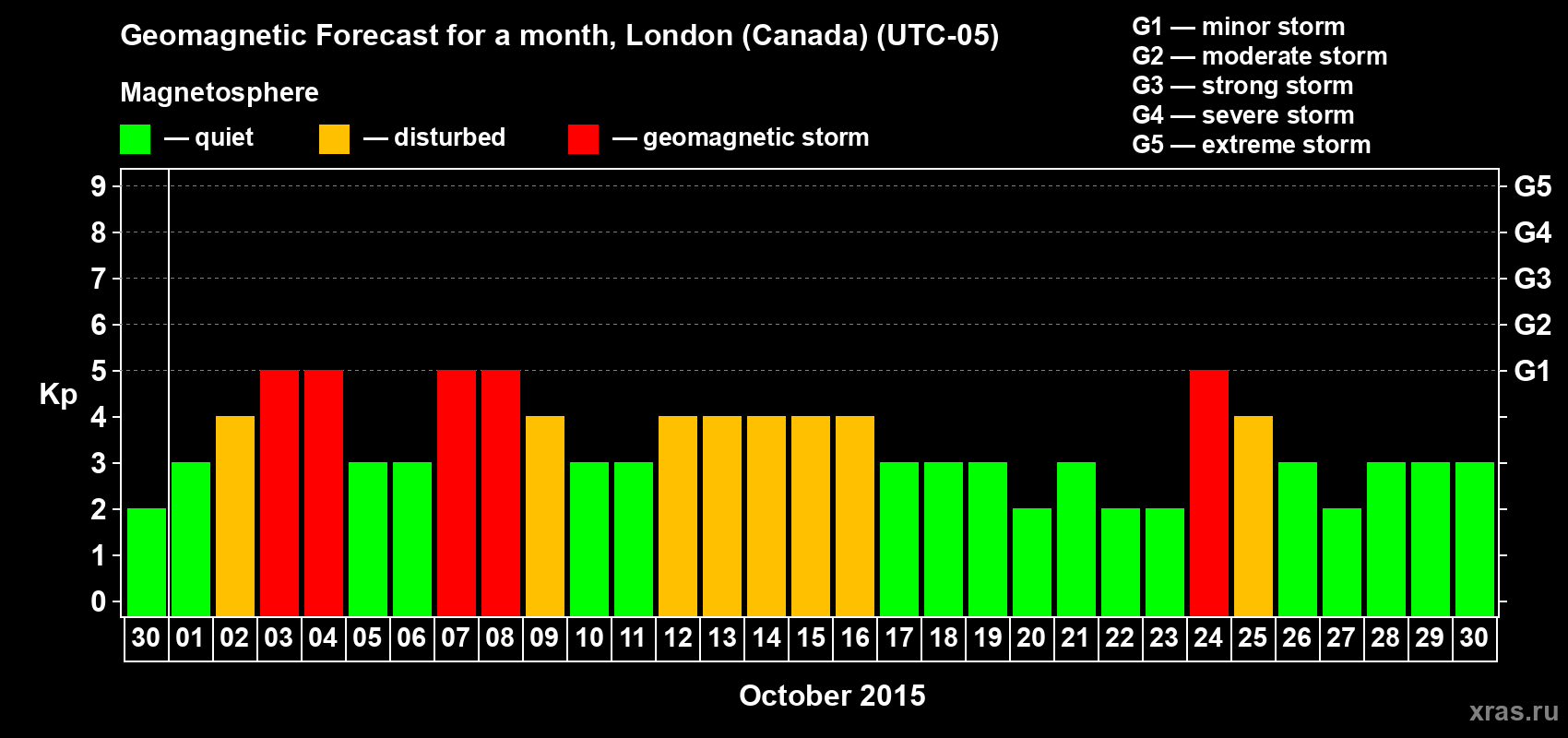Forecast of the daily maximal value of geomagnetic index Kp for <b>1 month</b> (31 days) <b>from Sep 30, 2015 to Oct 30, 2015</b>