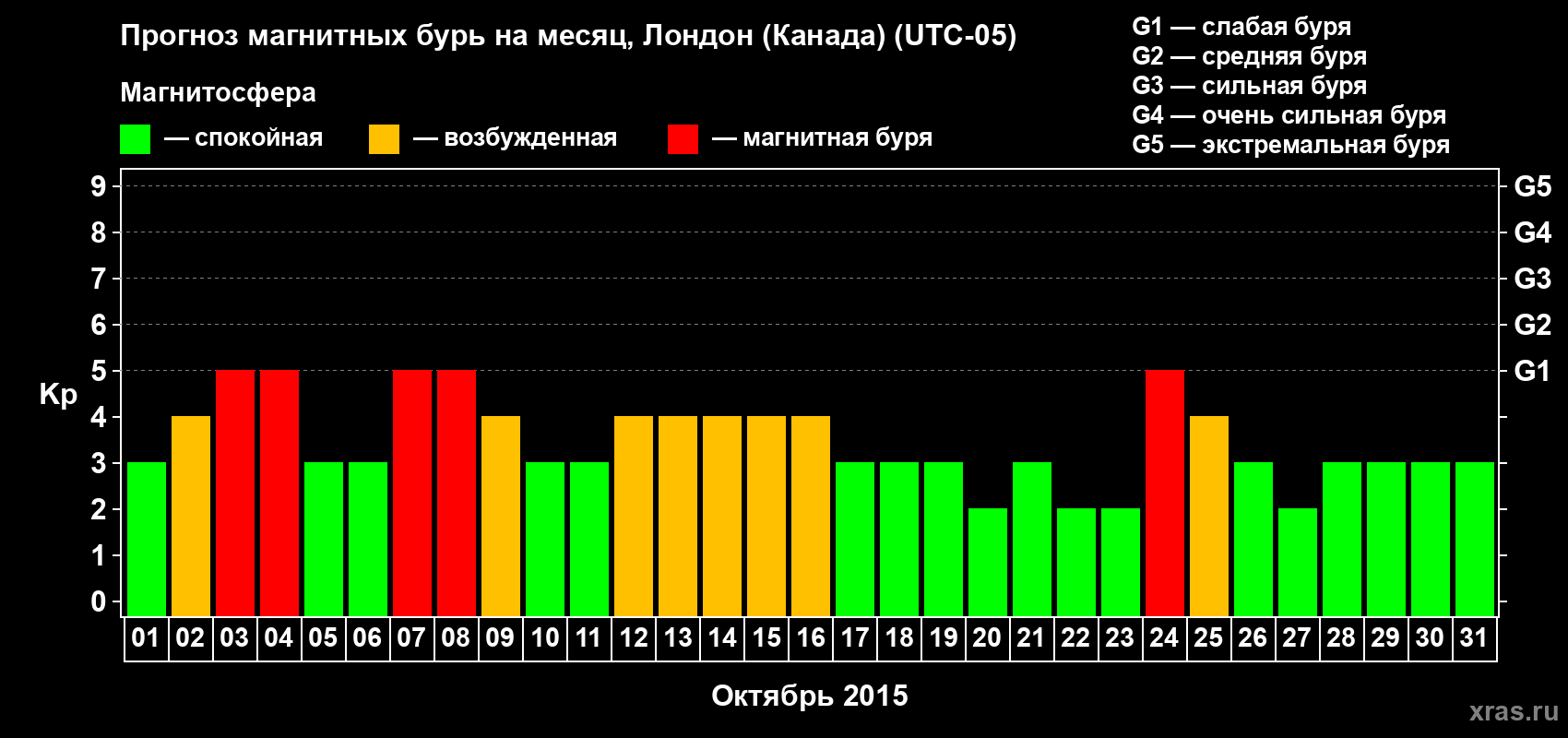 Прогноз максимального суточного геомагнитного индекса Kp на <b>1 месяц</b> (31 день) <b>с 01 октября по 31 октября 2015 г</b>