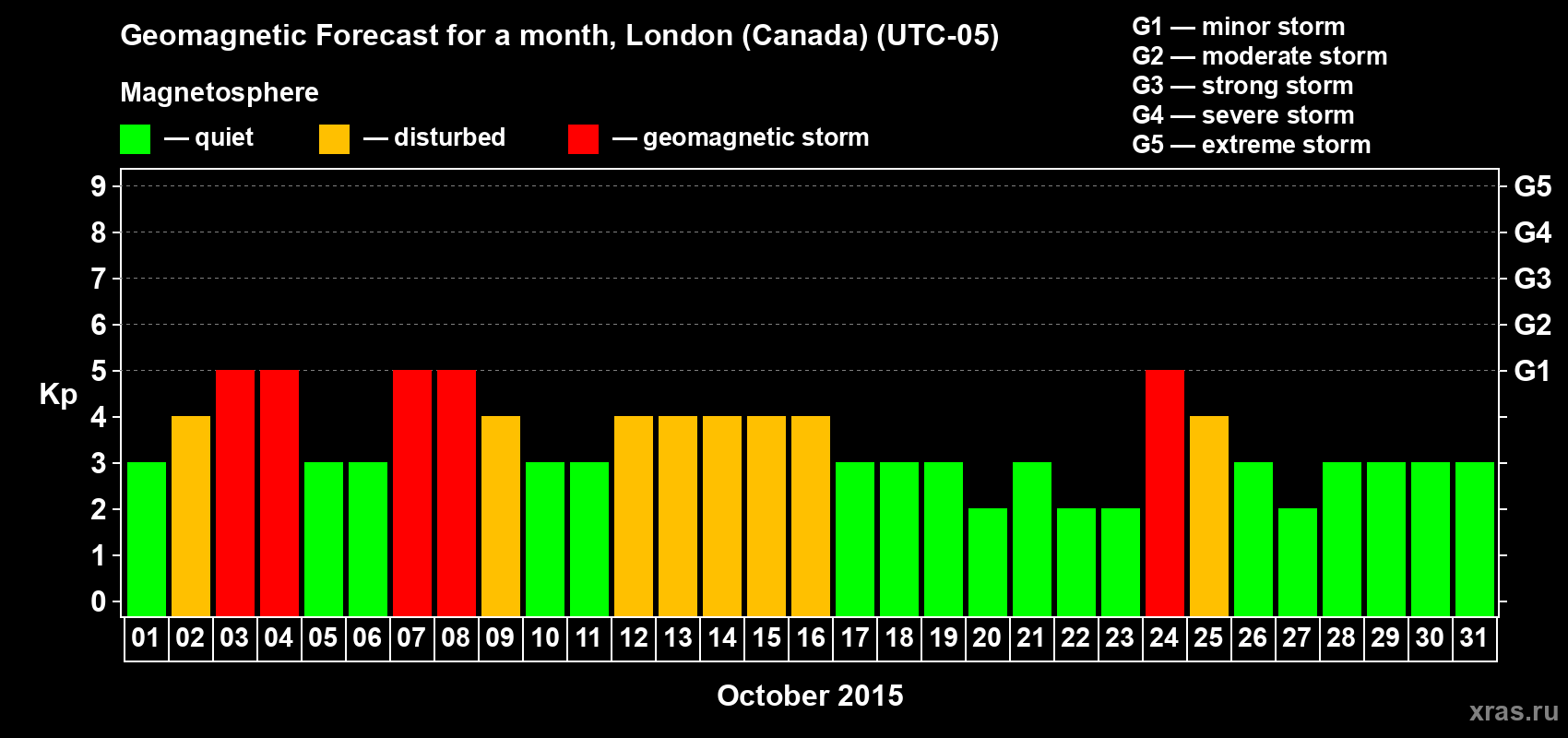 Forecast of the daily maximal value of geomagnetic index Kp for <b>1 month</b> (31 days) <b>from Oct 01, 2015 to Oct 31, 2015</b>