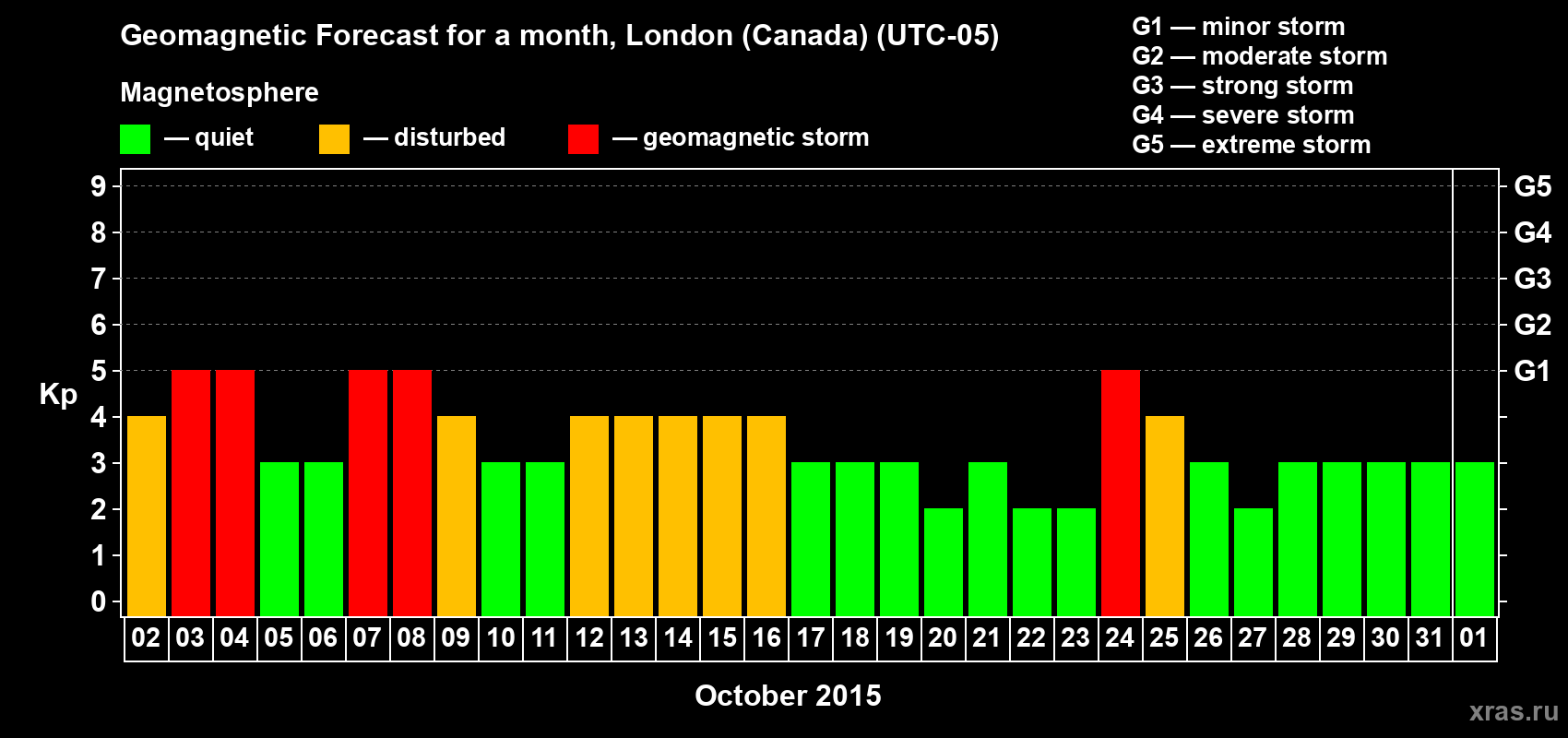 Forecast of the daily maximal value of geomagnetic index Kp for <b>1 month</b> (31 days) <b>from Oct 02, 2015 to Nov 01, 2015</b>