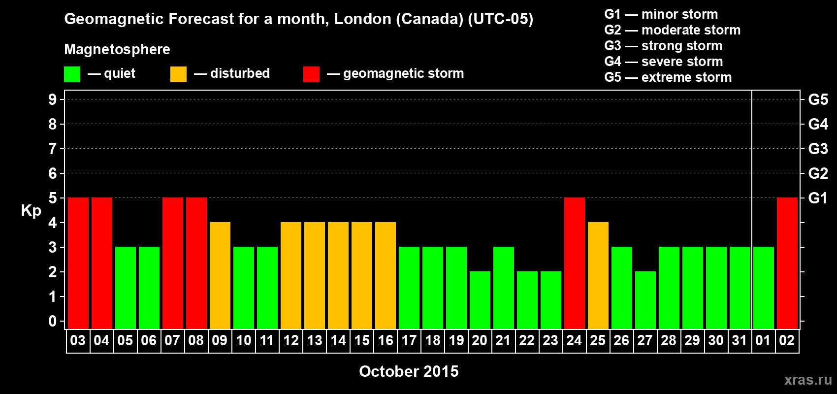 Forecast of the daily maximal value of geomagnetic index Kp for <b>1 month</b> (31 days) <b>from Oct 03, 2015 to Nov 02, 2015</b>