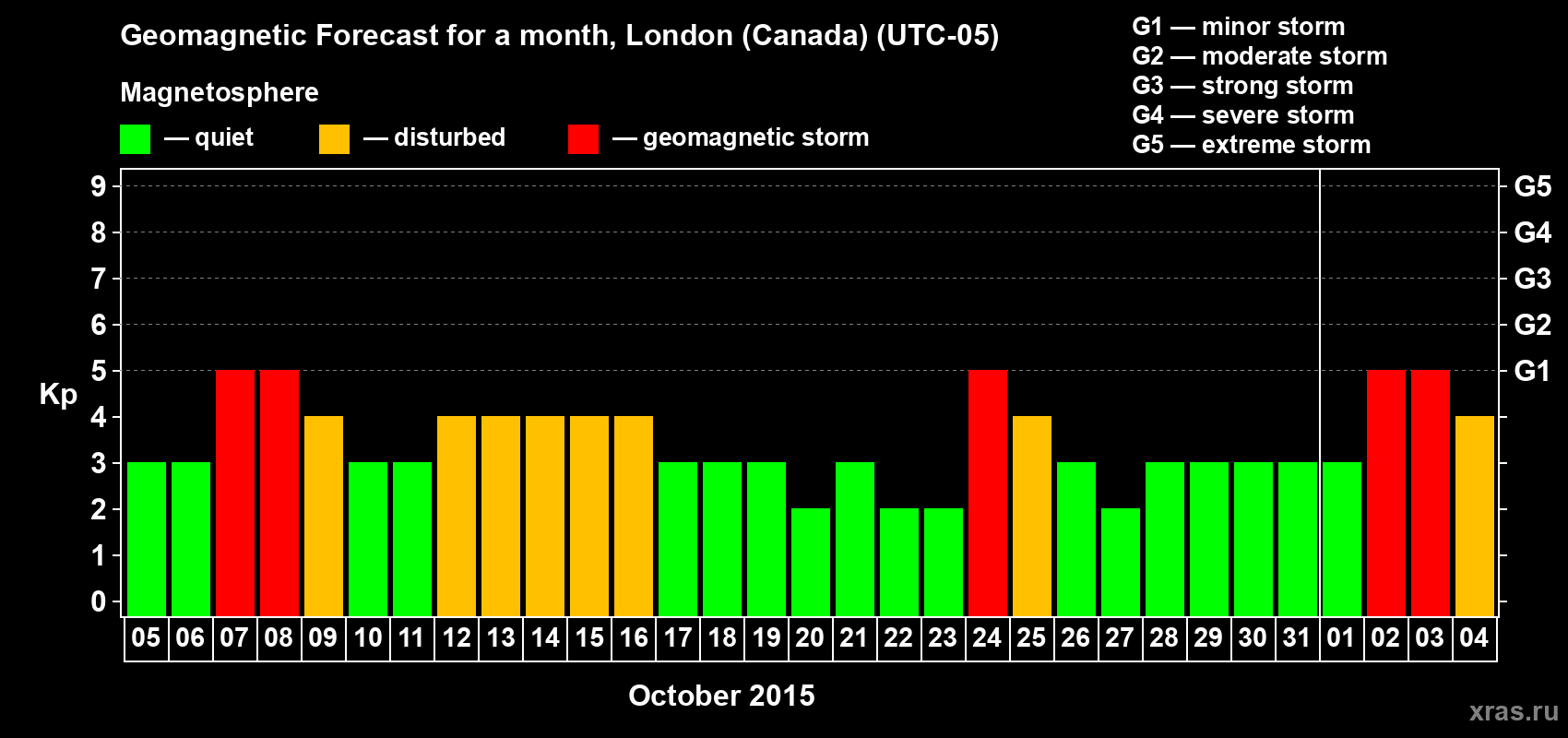 Forecast of the daily maximal value of geomagnetic index Kp for <b>1 month</b> (31 days) <b>from Oct 05, 2015 to Nov 04, 2015</b>