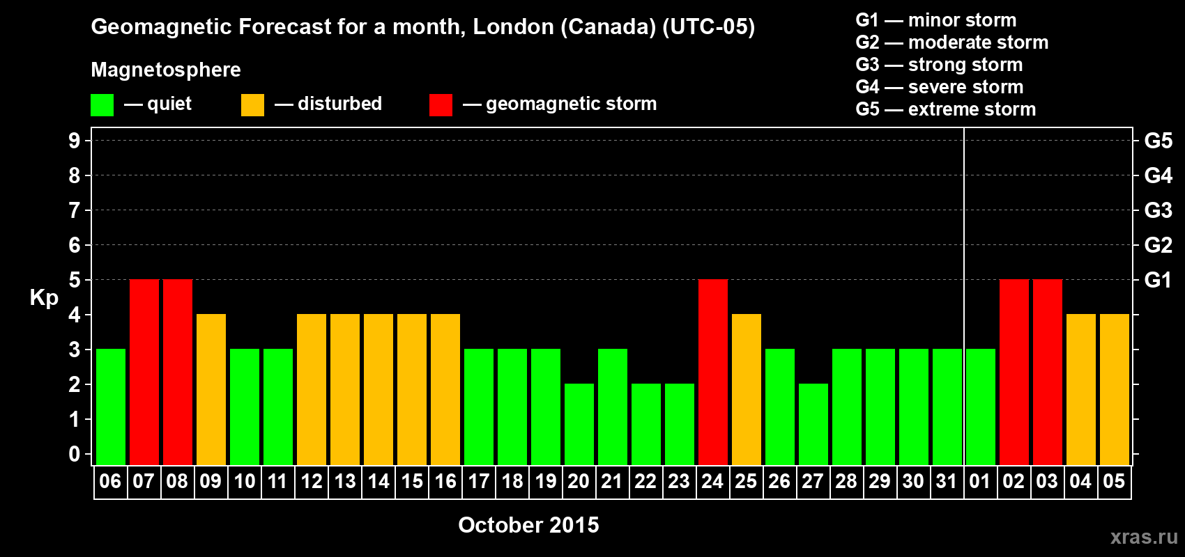 Forecast of the daily maximal value of geomagnetic index Kp for <b>1 month</b> (31 days) <b>from Oct 06, 2015 to Nov 05, 2015</b>