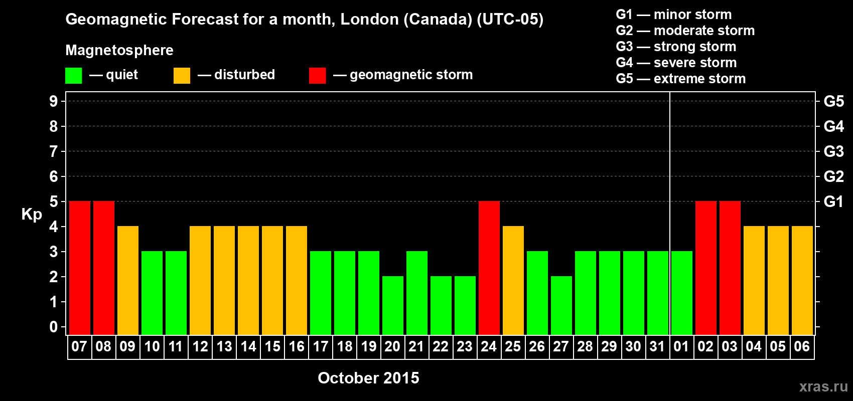 Forecast of the daily maximal value of geomagnetic index Kp for <b>1 month</b> (31 days) <b>from Oct 07, 2015 to Nov 06, 2015</b>