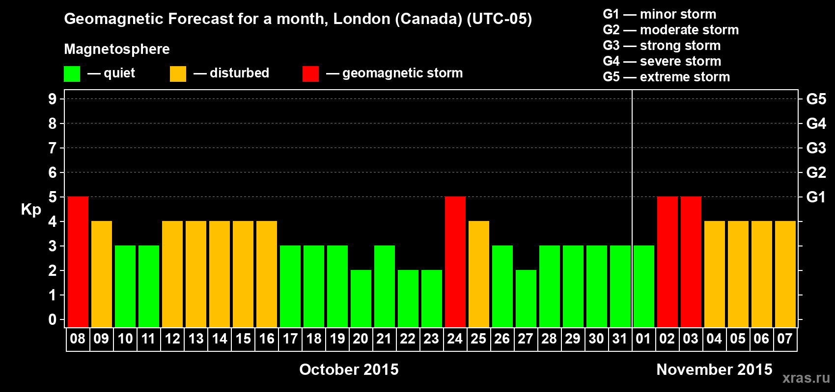 Forecast of the daily maximal value of geomagnetic index Kp for <b>1 month</b> (31 days) <b>from Oct 08, 2015 to Nov 07, 2015</b>